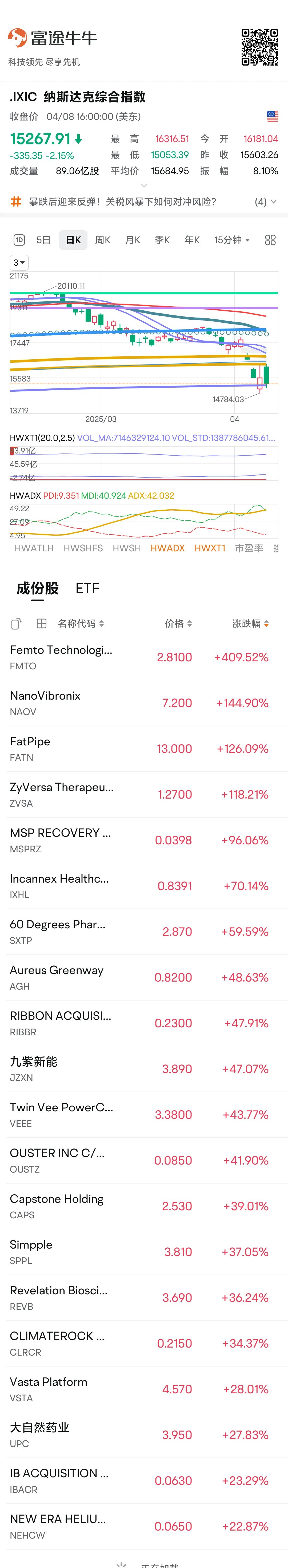 SEC飙升势惊人，一夜飙升189%，加密市场沸腾
